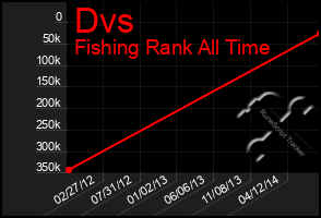 Total Graph of Dvs