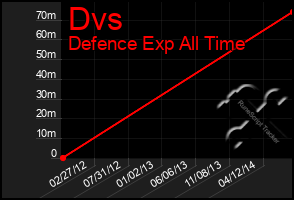 Total Graph of Dvs