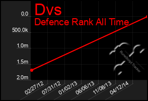 Total Graph of Dvs