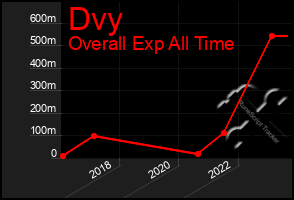 Total Graph of Dvy