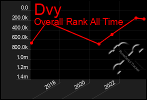 Total Graph of Dvy