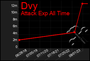 Total Graph of Dvy