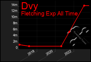 Total Graph of Dvy