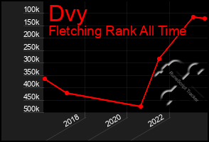 Total Graph of Dvy