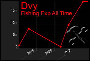Total Graph of Dvy