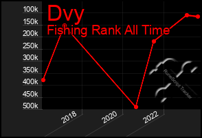 Total Graph of Dvy