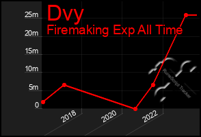 Total Graph of Dvy