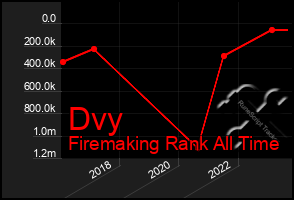 Total Graph of Dvy