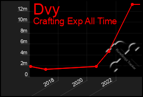Total Graph of Dvy