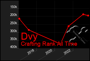 Total Graph of Dvy