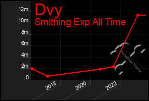 Total Graph of Dvy