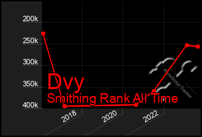 Total Graph of Dvy