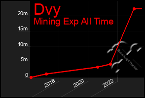 Total Graph of Dvy