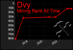Total Graph of Dvy