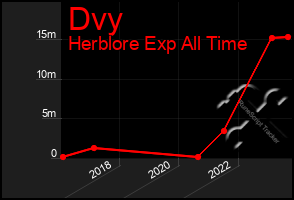 Total Graph of Dvy