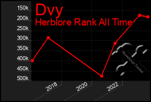 Total Graph of Dvy