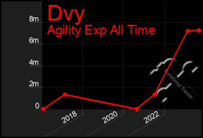 Total Graph of Dvy