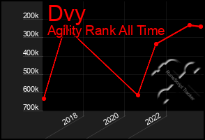 Total Graph of Dvy