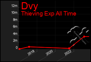Total Graph of Dvy