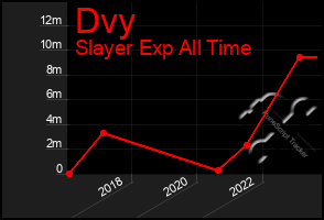 Total Graph of Dvy