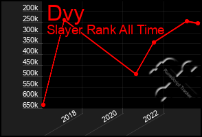 Total Graph of Dvy
