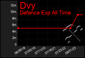 Total Graph of Dvy