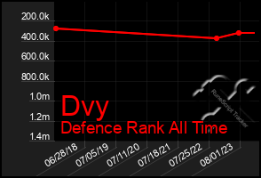 Total Graph of Dvy