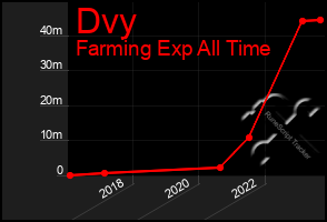Total Graph of Dvy