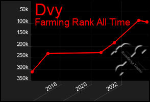 Total Graph of Dvy