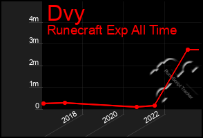 Total Graph of Dvy