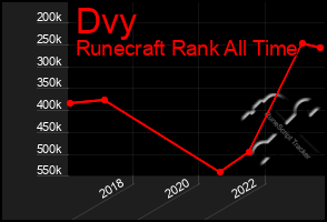 Total Graph of Dvy