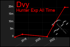 Total Graph of Dvy