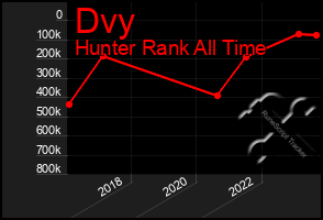 Total Graph of Dvy