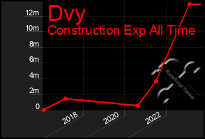 Total Graph of Dvy