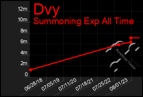 Total Graph of Dvy