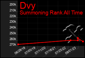 Total Graph of Dvy