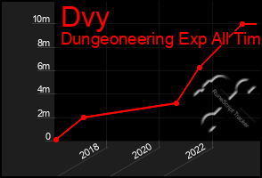Total Graph of Dvy