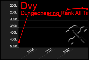 Total Graph of Dvy
