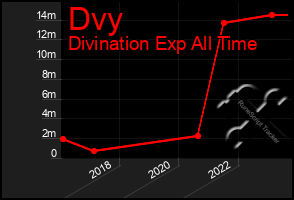 Total Graph of Dvy