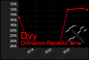 Total Graph of Dvy