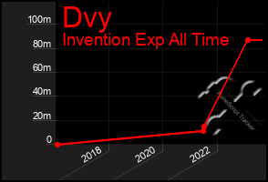 Total Graph of Dvy