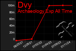 Total Graph of Dvy