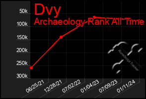 Total Graph of Dvy