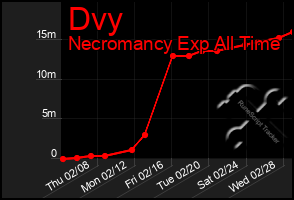 Total Graph of Dvy