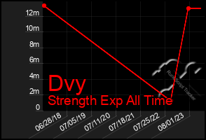 Total Graph of Dvy