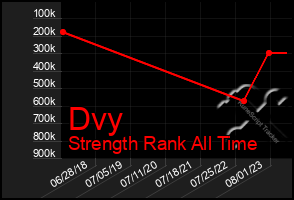 Total Graph of Dvy