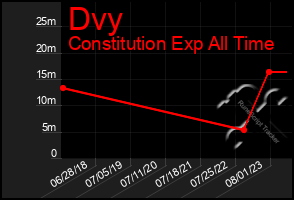 Total Graph of Dvy
