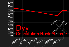 Total Graph of Dvy