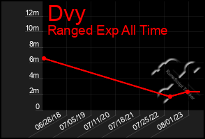 Total Graph of Dvy