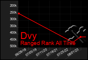 Total Graph of Dvy